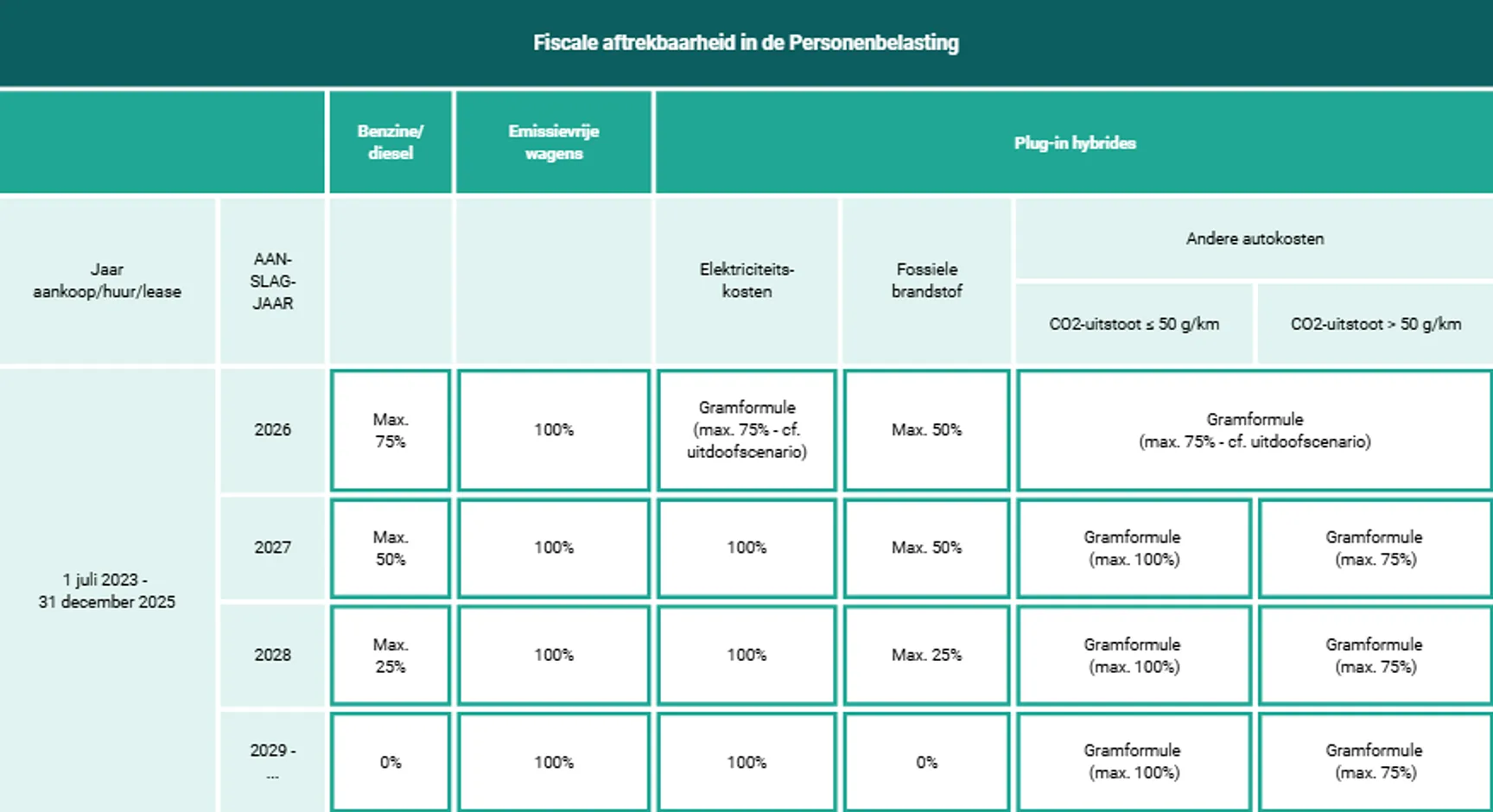 Tabel met de fiscale aftrekbaarheid van autokosten in de personenbelasting, met per jaar en per type wagen (plug‑in hybride, benzine/diesel, emissievrij) de geldende aftrekpercentages en de afbouwregeling vanaf 2026.