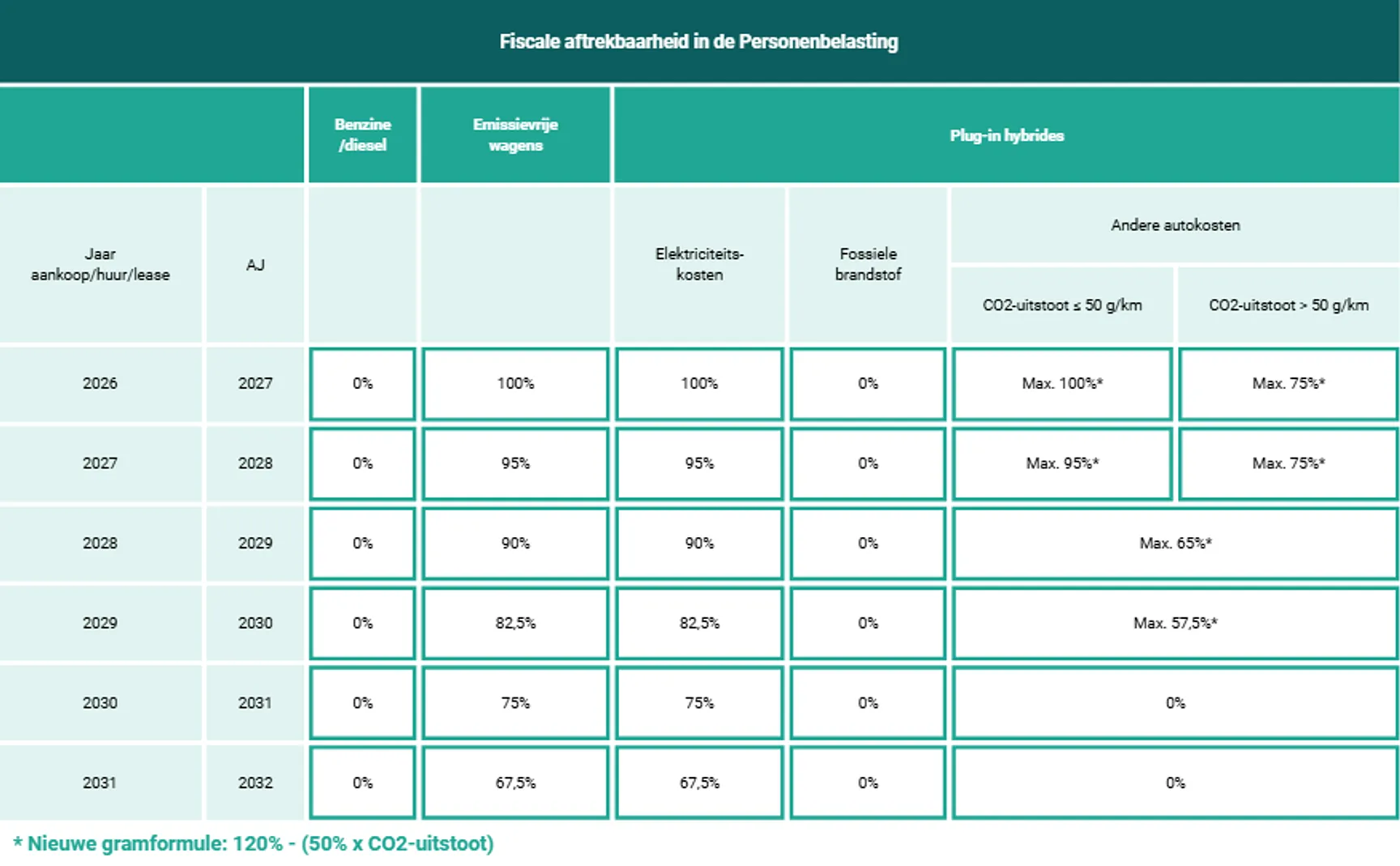 Tabel met de fiscale aftrekbaarheid van autokosten in de personenbelasting, met per jaar en per type wagen (plug‑in hybride, benzine/diesel, emissievrij) de geldende aftrekpercentages en de afbouwregeling vanaf 2026.