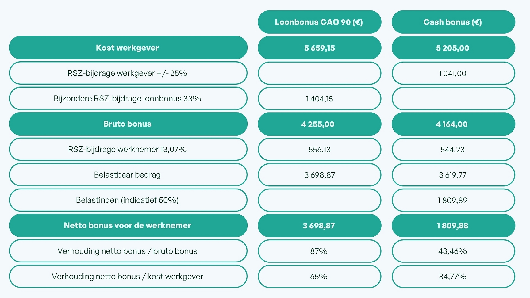 Loonbonus CAO 90 2