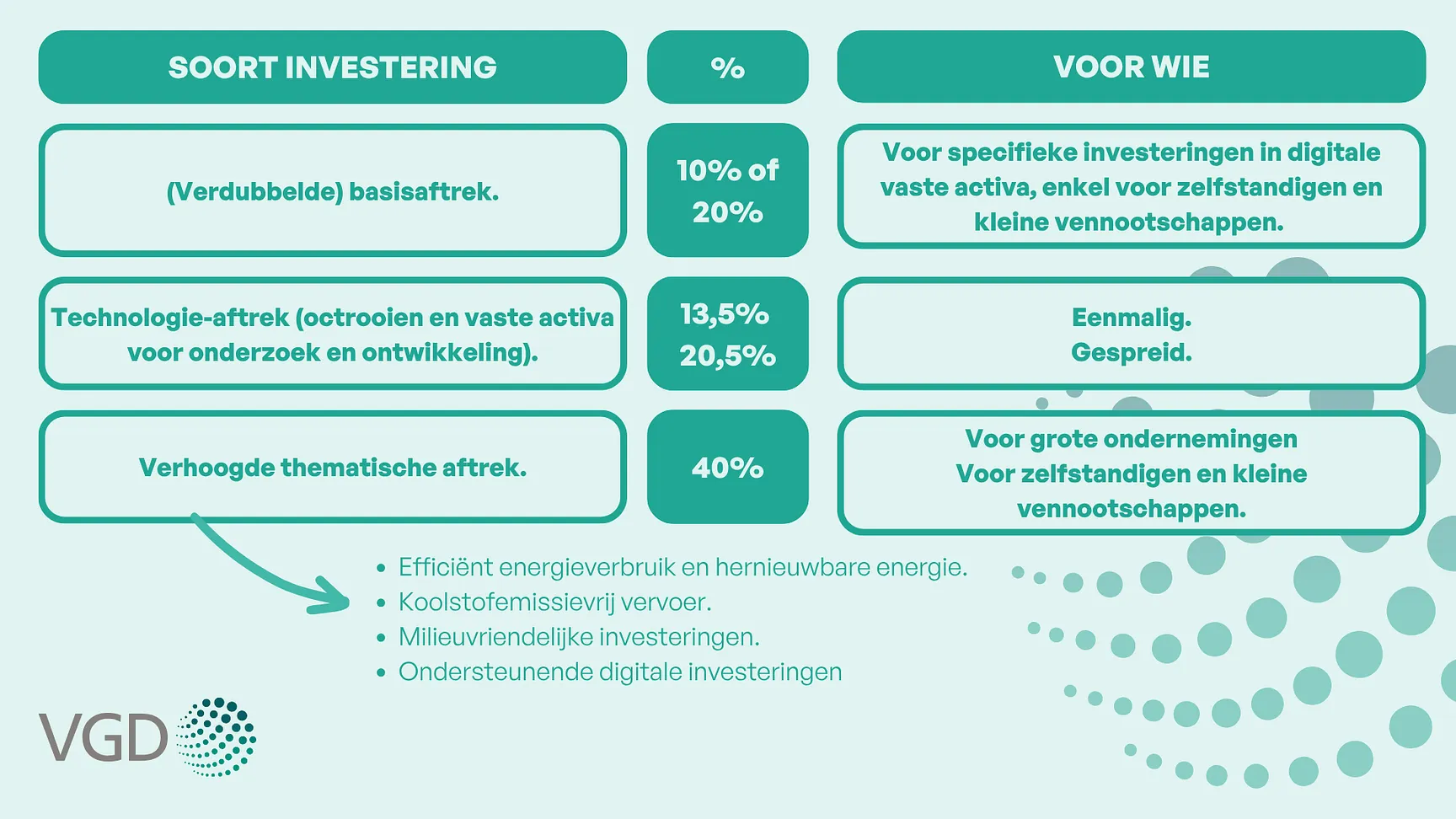 Dit is een schema in verband met de investeringsaftrek. Erop kan je informatie terugvinden over de soort investering, voor wie en het percentage.