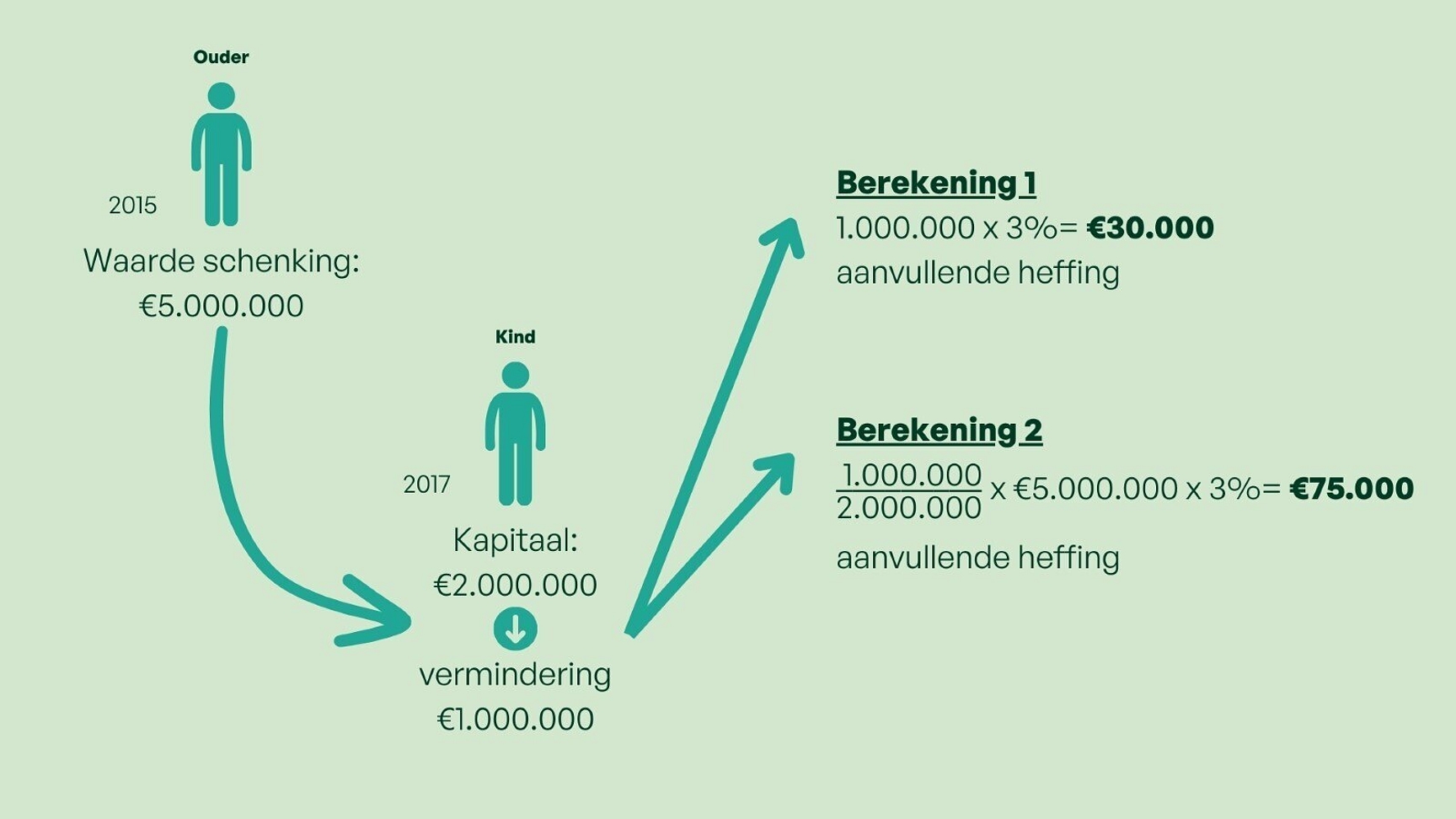 Verduidelijking omtrent de continuiteitsvoorwaarde