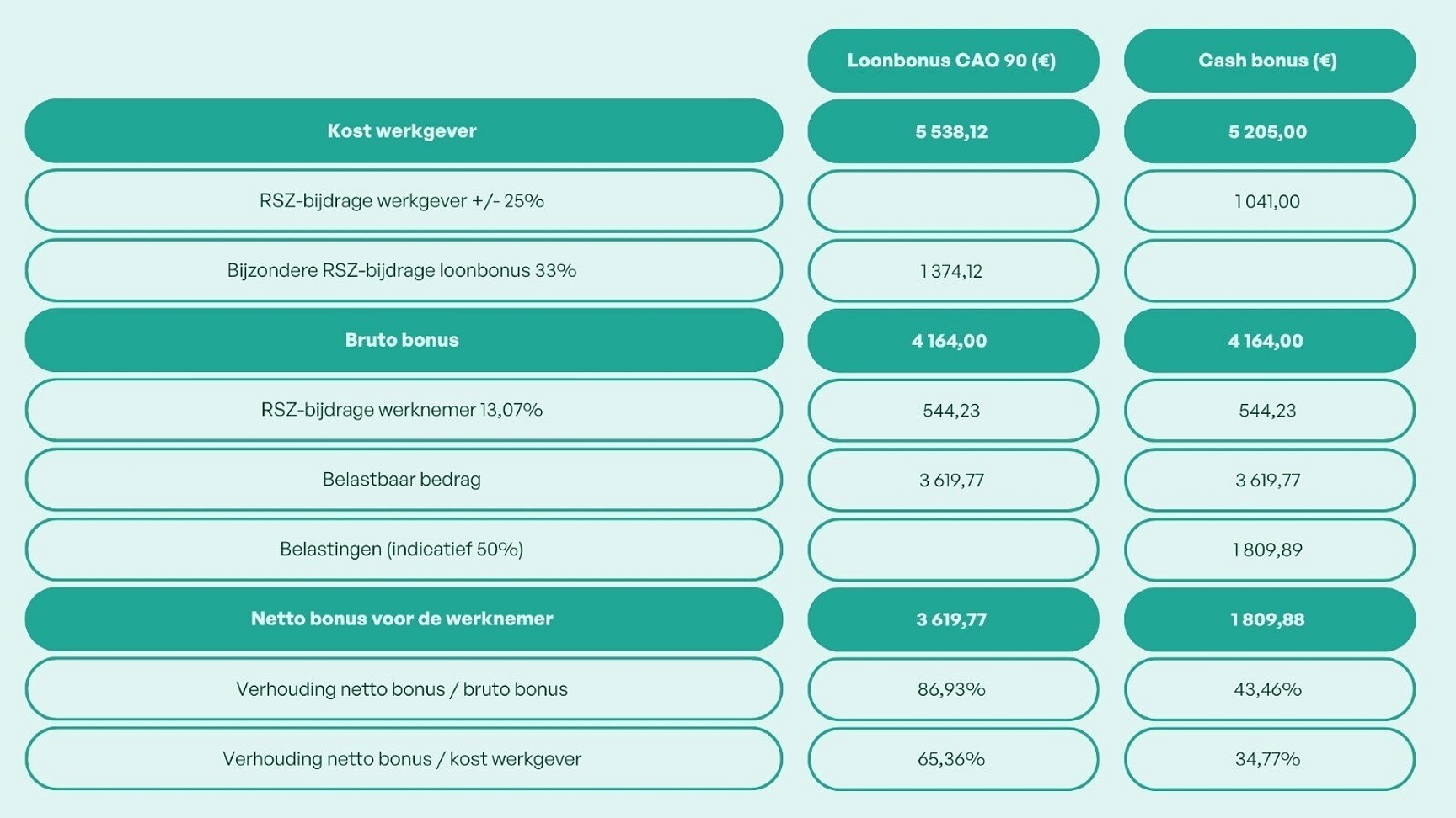 CAO 90 voordeel berekening