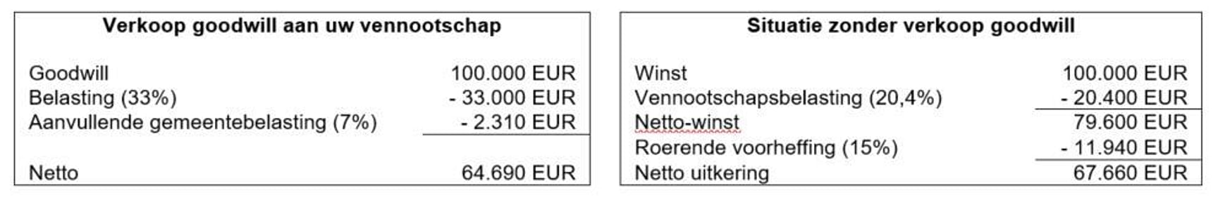 Voorbeeld Goodwill