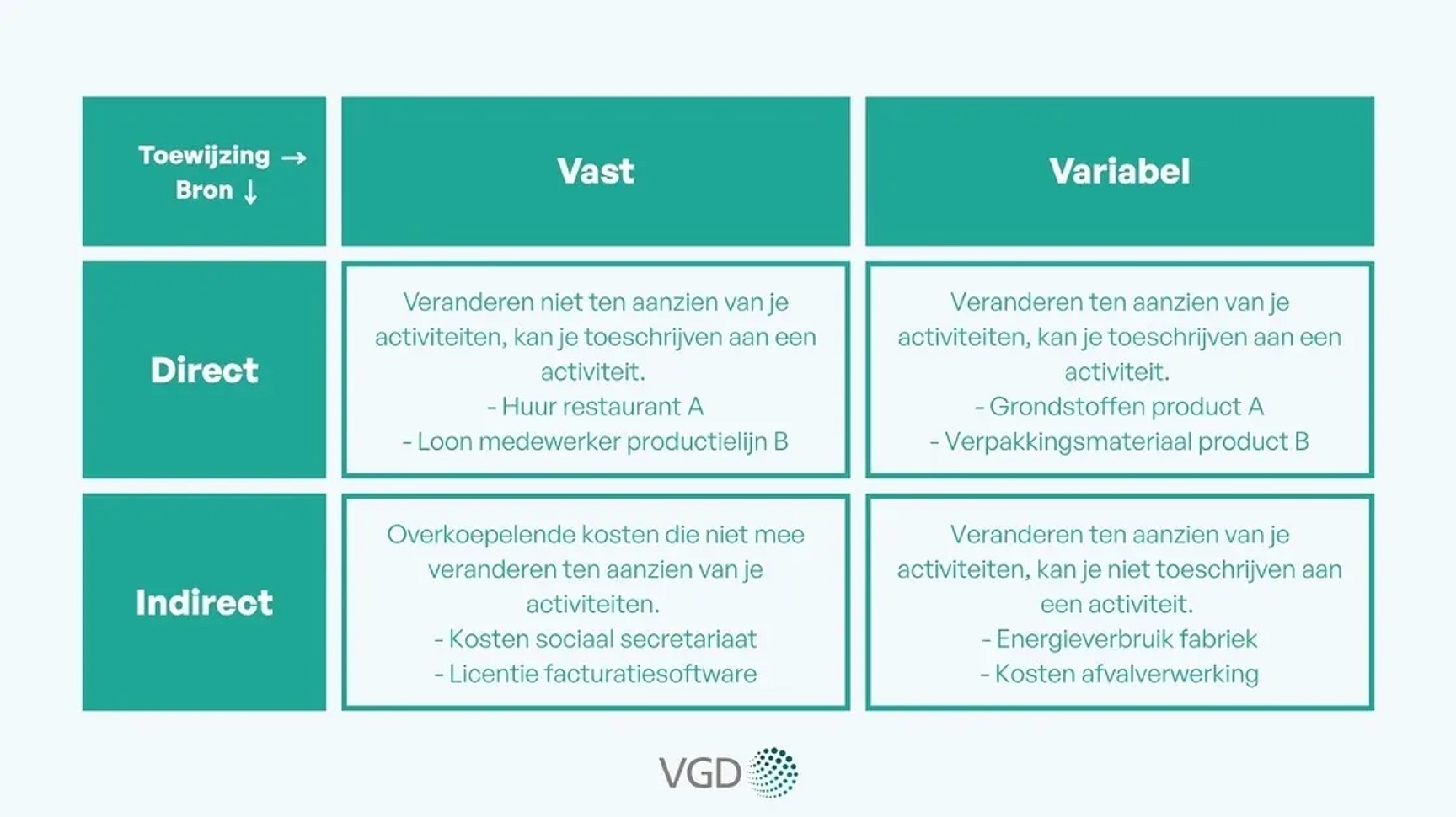 Welke kosten zitten er in een kostenmodel